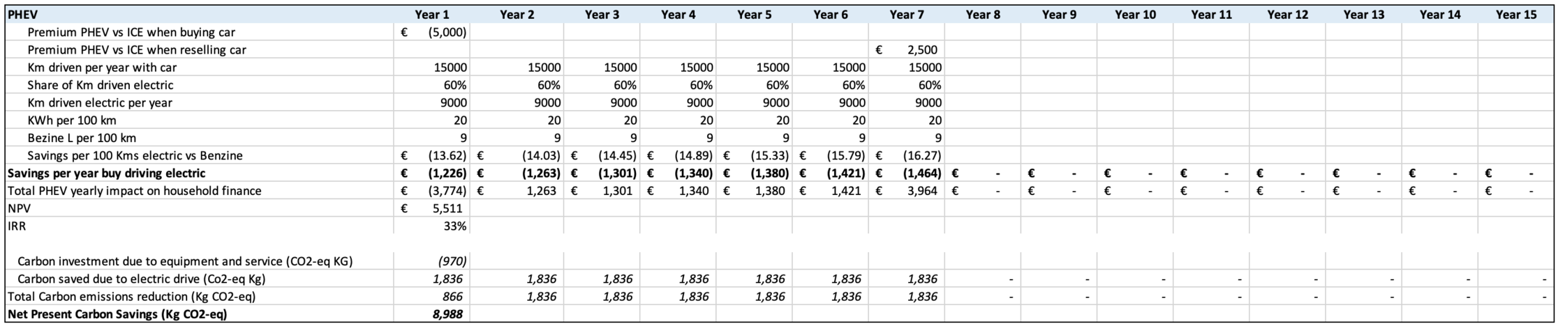 Savings calculation for our PHEV